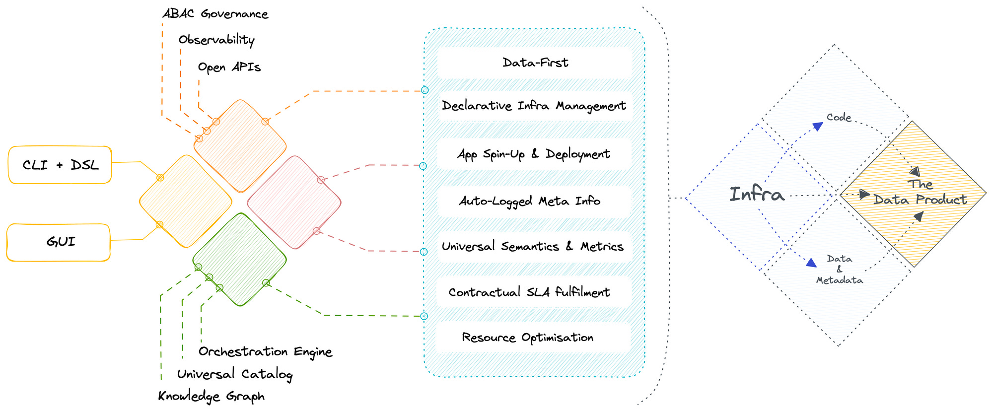 An image showing how data developer platforms enable data products with the virtue of their multiple capabilities and design architectural brilliance. This also helps in seamless scaling over time.