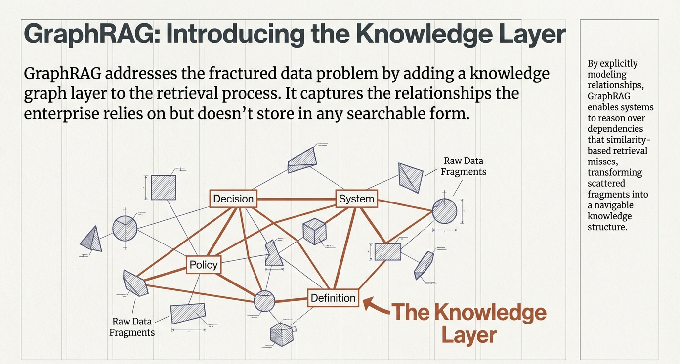 How GraphRAG Improves LLM Accuracy and Discovery?
