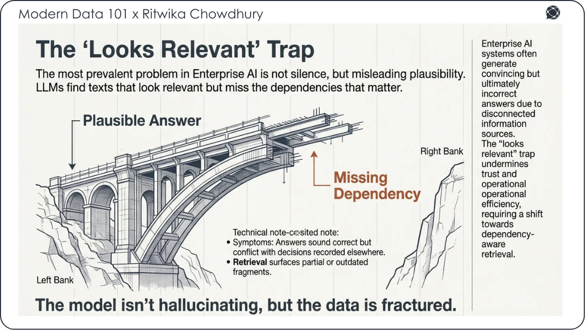 This image illustrates bridge that looks complete from one side but is missing a critical section on the other, representing AI producing plausible answers while missing key dependencies. Labels highlight “plausible answer” and “missing dependency,” with text explaining that the model isn’t hallucinating, the data is incomplete.