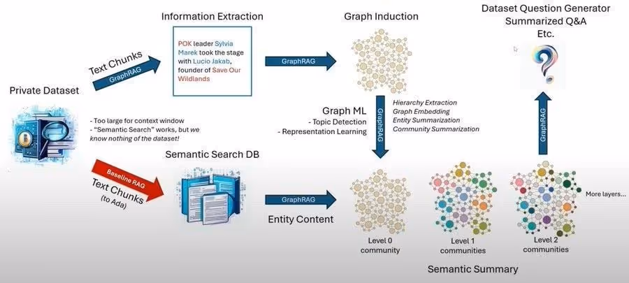 Flowchart showing the GraphRAG workflow: private datasets are split into text chunks, stored in a semantic search database, converted into entity content, and processed through graph induction and graph machine learning to form layered semantic communities. The final output is summarized Q&A and dataset question generation.