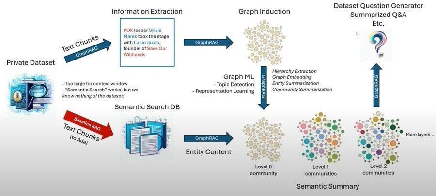 Flowchart showing the GraphRAG workflow: private datasets are split into text chunks, stored in a semantic search database, converted into entity content, and processed through graph induction and graph machine learning to form layered semantic communities. The final output is summarized Q&A and dataset question generation.