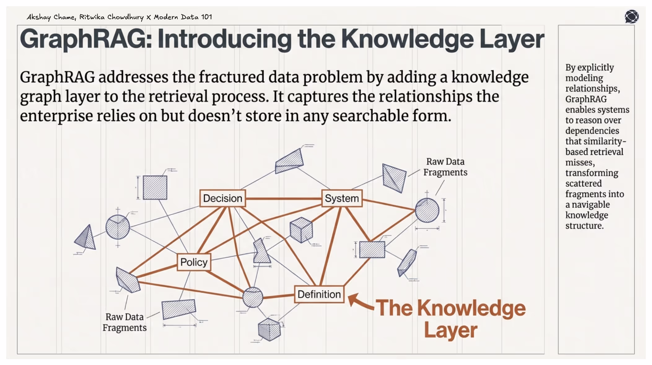 A diagram showing disconnected raw data fragments on both sides and a central “Knowledge Layer” where entities like Decision, System, Policy, and Definition are linked through a network of relationships. The image illustrates how GraphRAG transforms isolated documents into a connected graph that LLMs can query to understand dependencies and context.