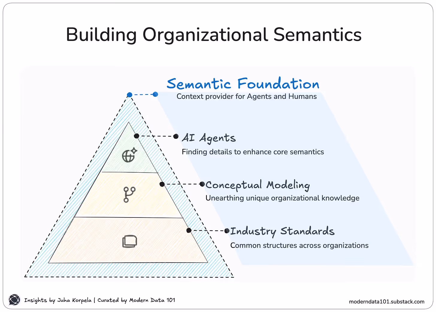 Modeling Semantics: How Data Models and Ontologies Connect to Build Your Semantic Foundations