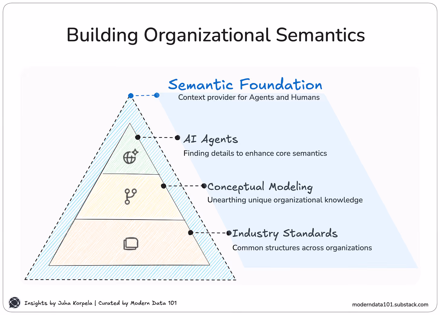 Diagram showing how organizations build semantic foundations for data and AI. The pyramid highlights industry standards, conceptual data modeling, and AI agents working together to create organizational semantics and enterprise ontology, providing context for humans and AI systems to understand and use enterprise data effectively.