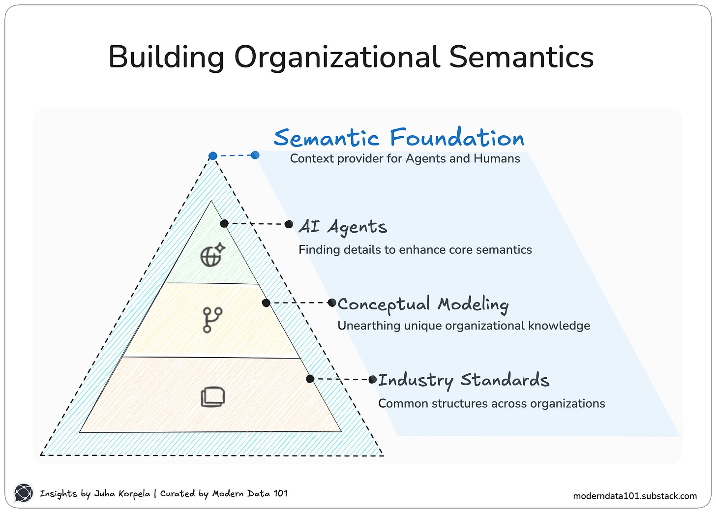 Diagram showing how organizations build semantic foundations for data and AI. The pyramid highlights industry standards, conceptual data modeling, and AI agents working together to create organizational semantics and enterprise ontology, providing context for humans and AI systems to understand and use enterprise data effectively.