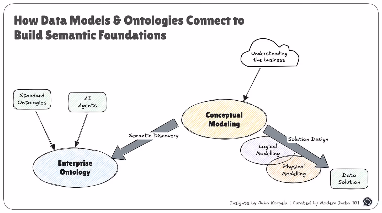 The visual illustrates conceptual, logical, and physical data modeling that flows from business understanding, while standard ontologies and AI agents feed into an enterprise ontology, enabling semantic discovery and data solution design.