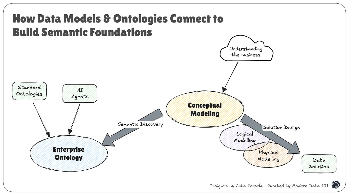 The visual illustrates conceptual, logical, and physical data modeling that flows from business understanding, while standard ontologies and AI agents feed into an enterprise ontology, enabling semantic discovery and data solution design.