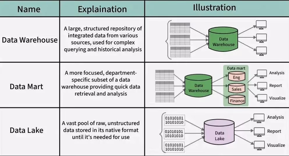 Data Lakehouse vs Data Warehouse vs Data Mart