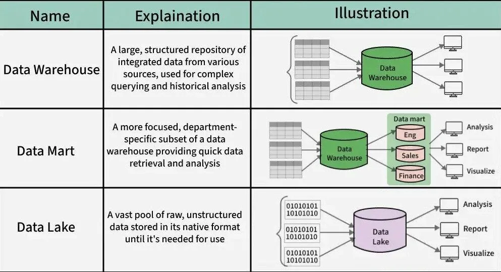 Data Lakehouse vs Data Warehouse vs Data Mart