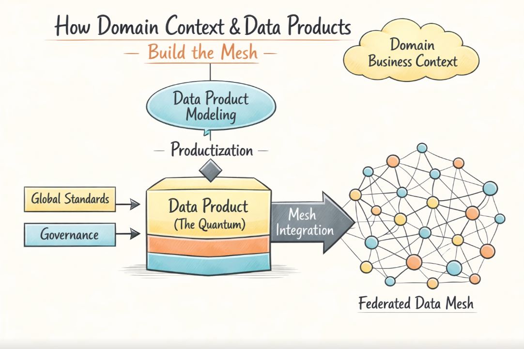 Data Mesh vs. Data Products: The Ecosystem, The Asset, and The CLV Disaster