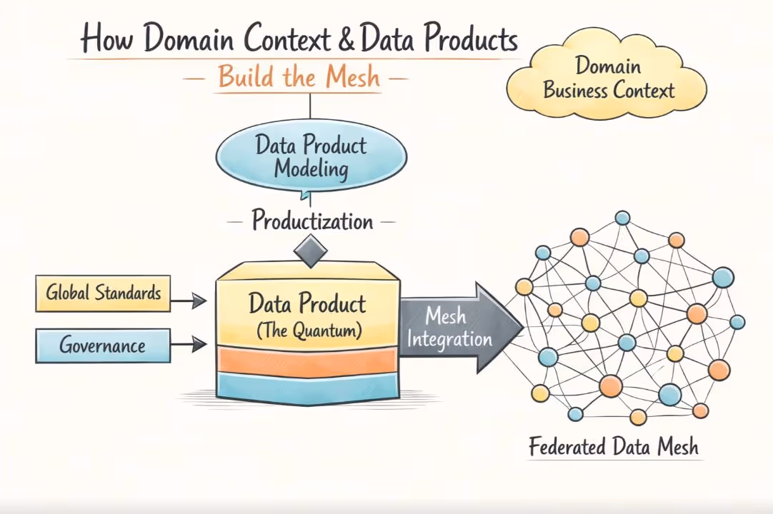 Data Mesh vs. Data Products: The Ecosystem, The Asset, and The CLV Disaster