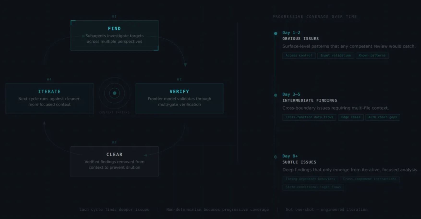 LLMs Are Non-Deterministic. Your Security Pipeline Shouldn’t Be