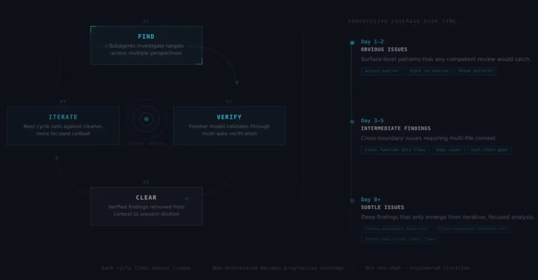 LLMs Are Non-Deterministic. Your Security Pipeline Shouldn’t Be