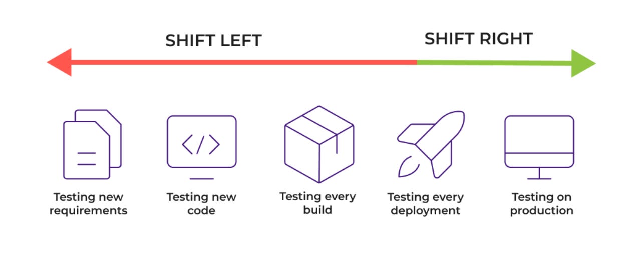 The diagram shows a linear chart with shift left testing progressing to shift right testing with the individual components of them.