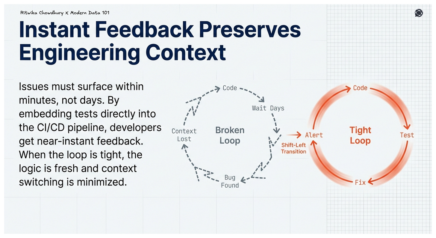 The image titled “Instant Feedback Preserves Engineering Context,” contrasts a slow broken loop of delayed bug discovery with a tight loop where coding, testing, fixing, and alerts happen quickly for near-instant feedback.
