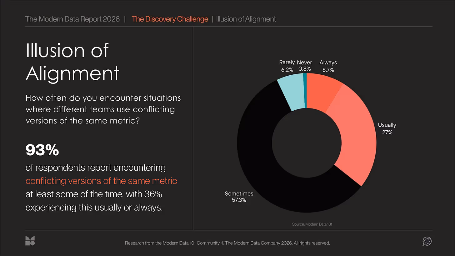 Metrics carry different definitions. 93% cite that they encounter conflicting versions of the same metric.