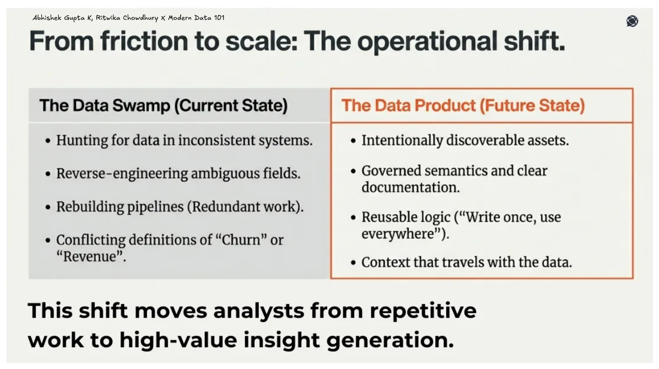 Comparison chart showing current-state data swamp problems vs. future-state data product benefits, highlighting reduced redundancy and clearer, reusable data.