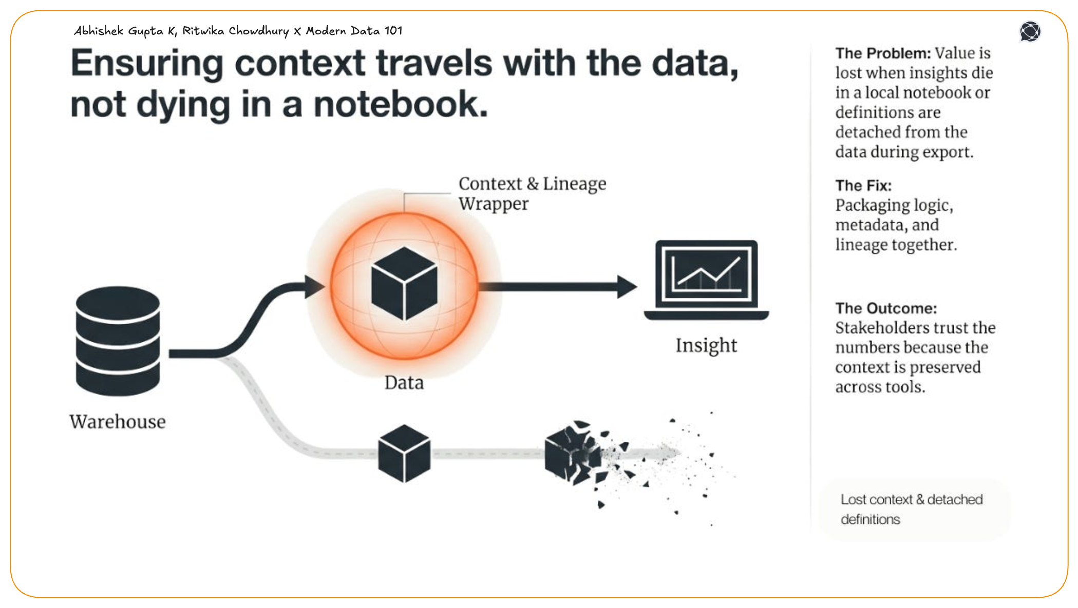 Illustration of data moving from a warehouse with context preserved, compared to data losing context when exported without metadata.