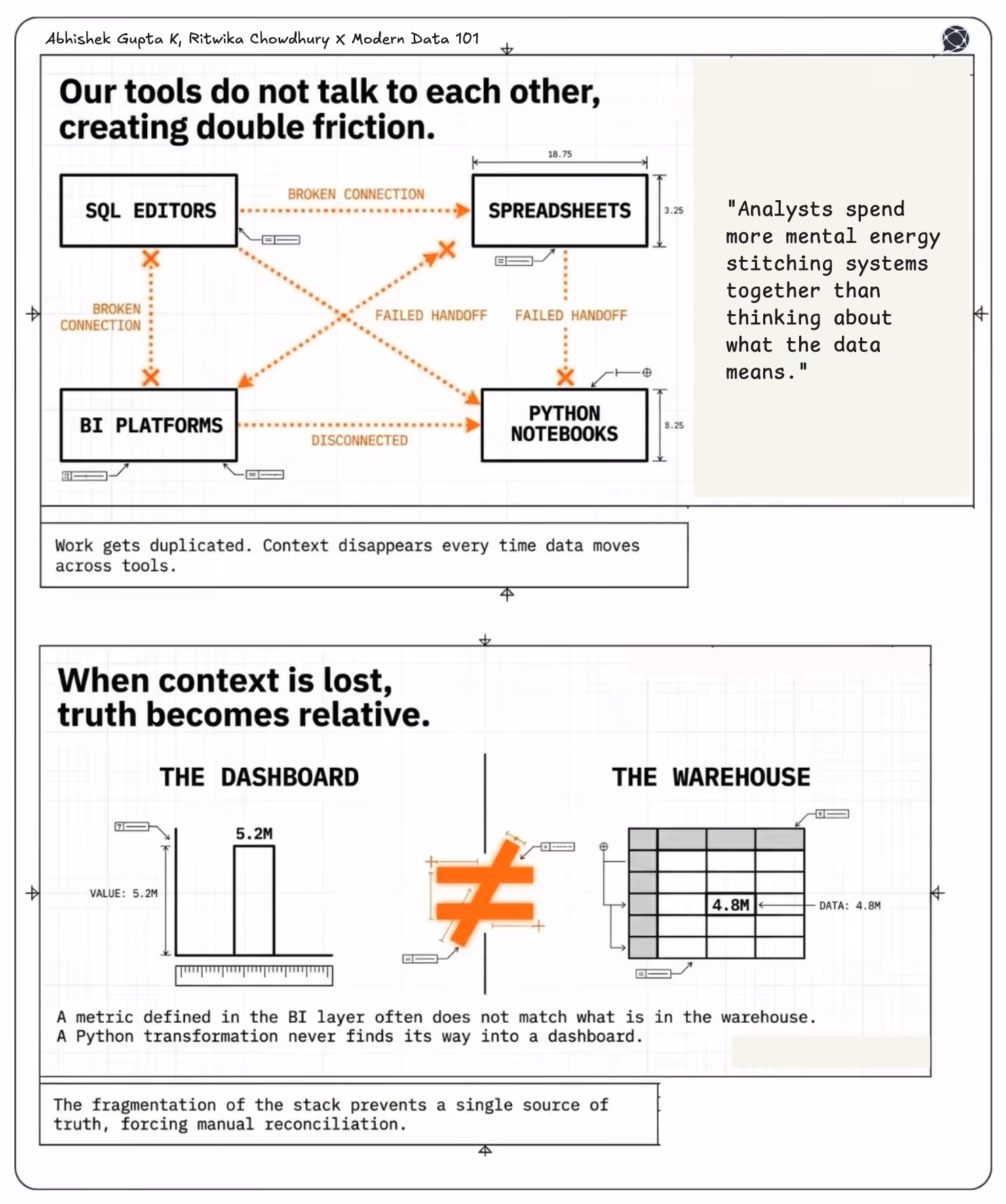 The image shows the challenges faced by data analysts in terms of lost context and tools communicating inefficiently across domains