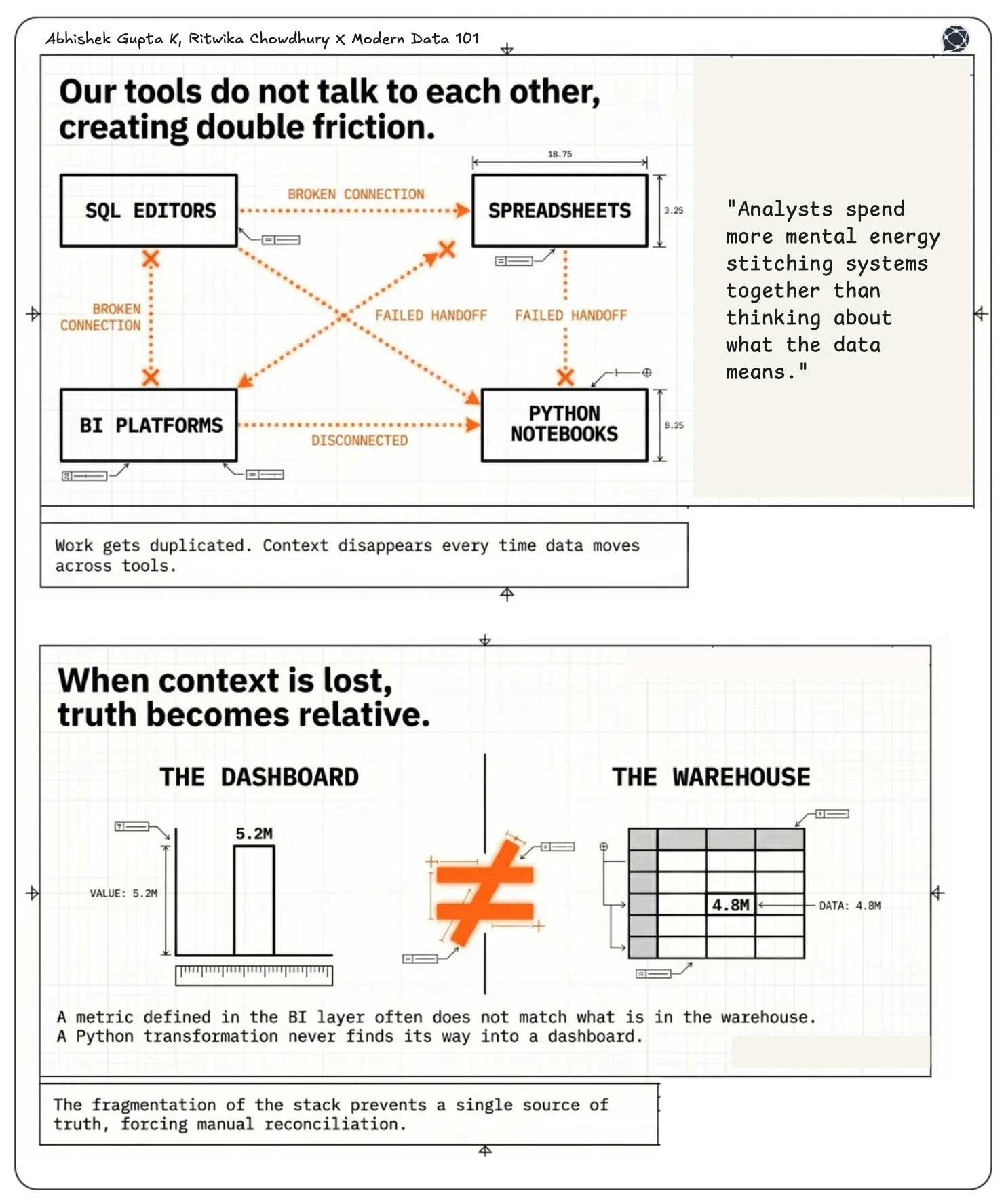 The image shows the challenges faced by data analysts in terms of lost context and tools communicating inefficiently across domains