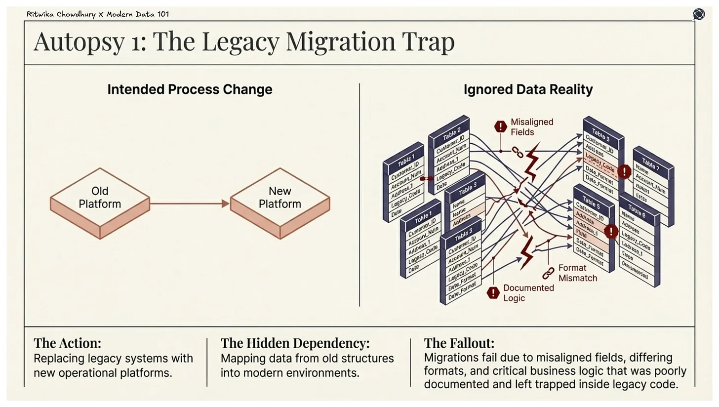 Visual showing a legacy platform migrating to a new system while underlying data structures remain misaligned. Multiple tables with mismatched fields, undocumented logic, and format inconsistencies highlight the hidden complexity of legacy data migration.