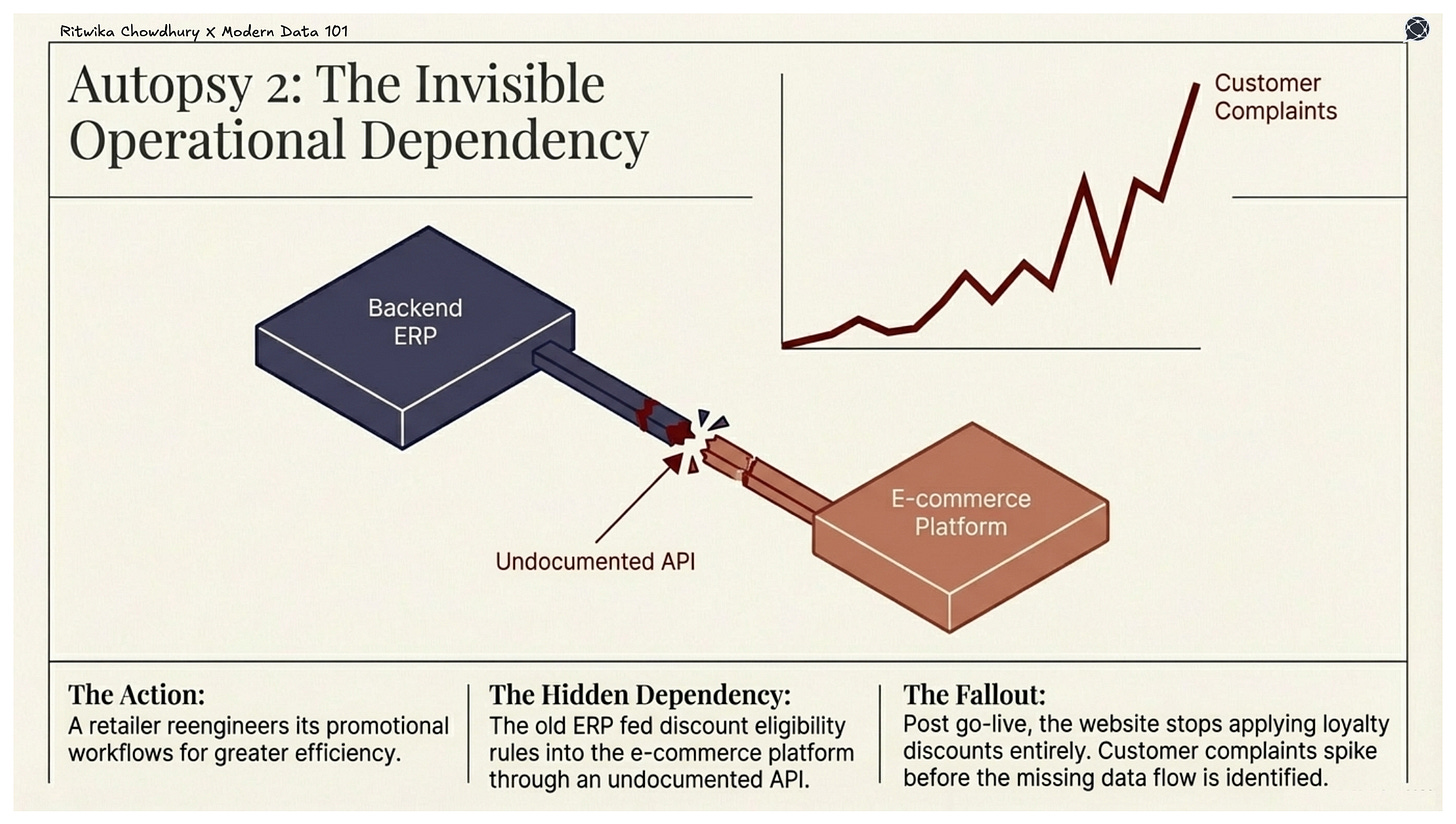 Diagram showing an undocumented API connection between a backend ERP system and an e-commerce platform. When the integration breaks, loyalty discounts stop applying and customer complaints increase, illustrating hidden operational data dependencies.