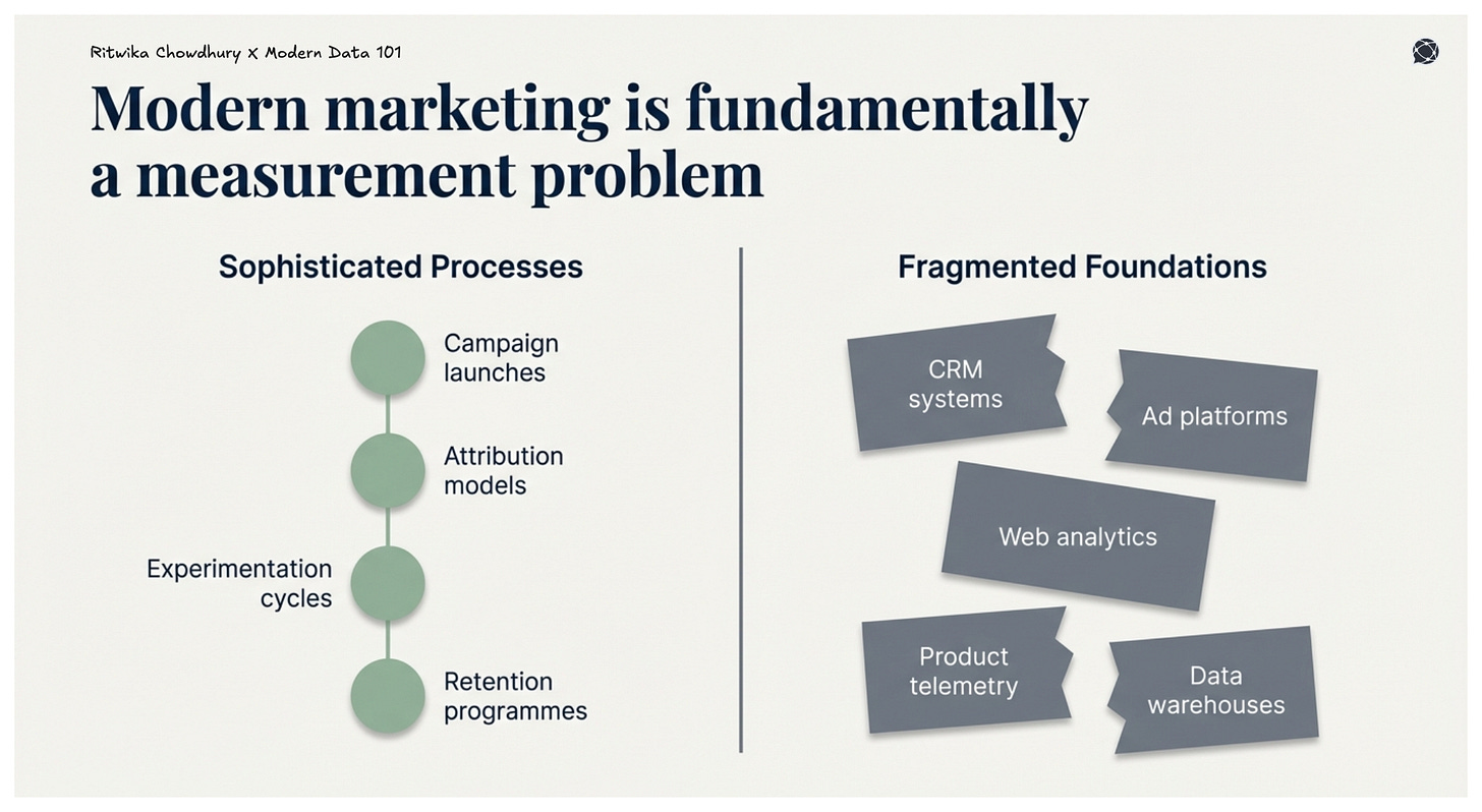 Illustration contrasting structured marketing processes such as campaign launches, attribution models, experimentation cycles, and retention programs, with fragmented underlying data sources such as CRM systems, ad platforms, web analytics, product telemetry, and data warehouses.