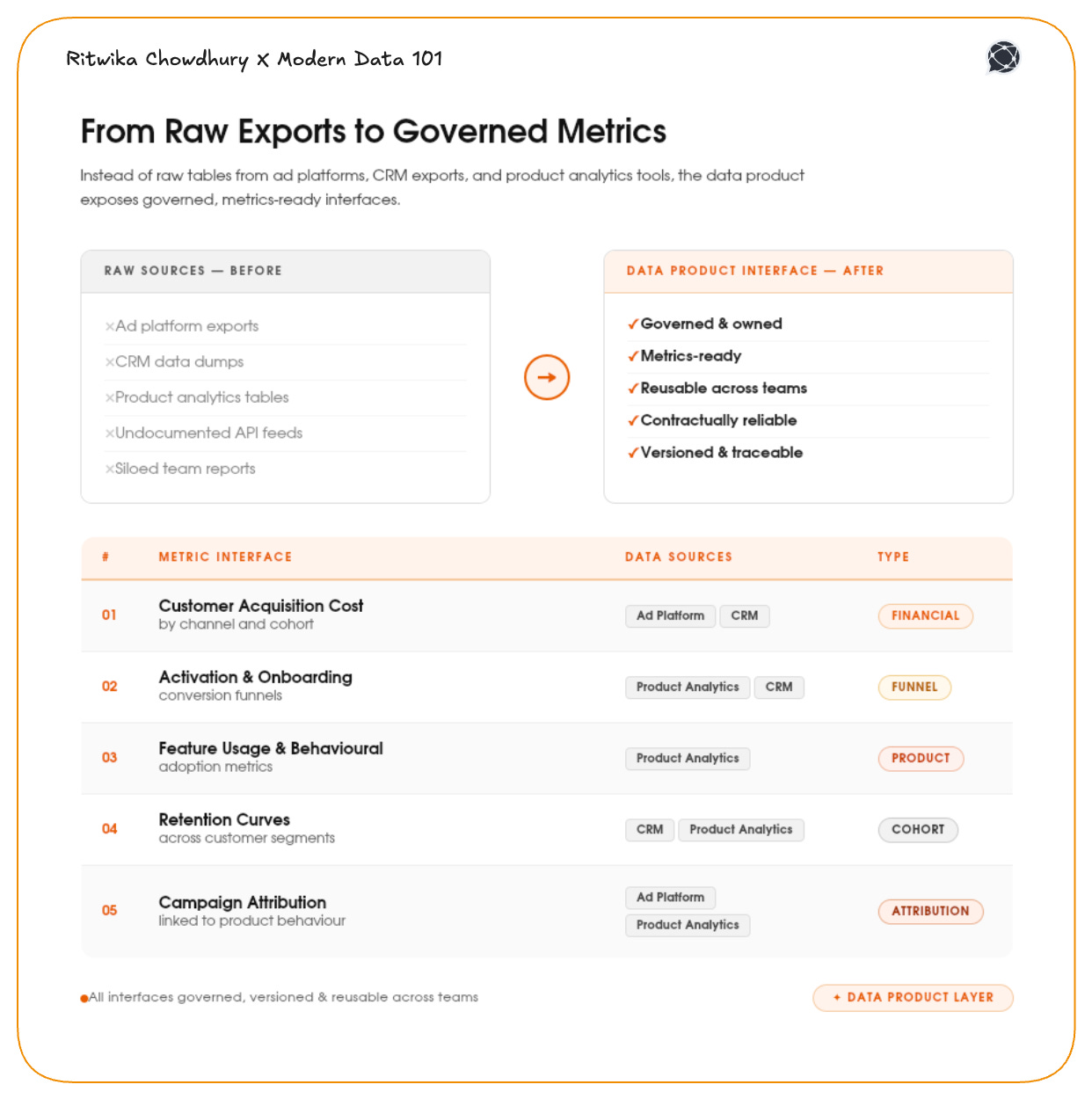 Diagram showing the shift from fragmented marketing data sources like ad platform exports, CRM dumps, product analytics tables, undocumented APIs, and siloed reports, to a governed data product interface providing reusable, metrics-ready outputs like CAC, activation funnels, feature usage, retention curves, and attribution.