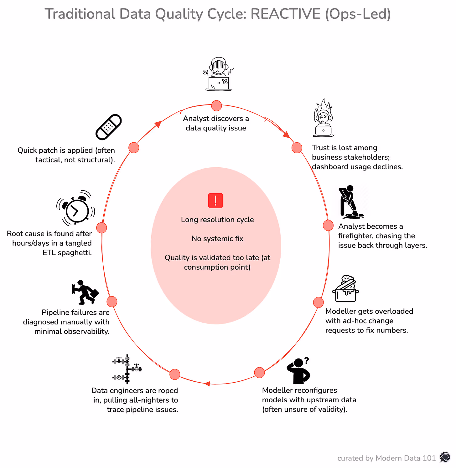 Lifecycle of traditional data lifecycle