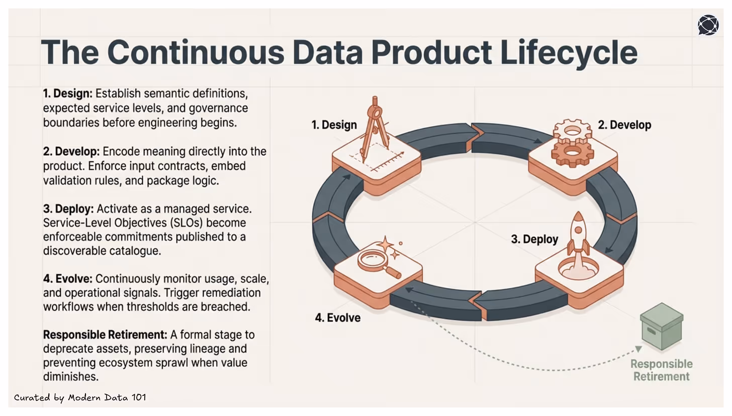 Data product lifecycle diagram showing iterative stages: design, develop, deliver, and evolve