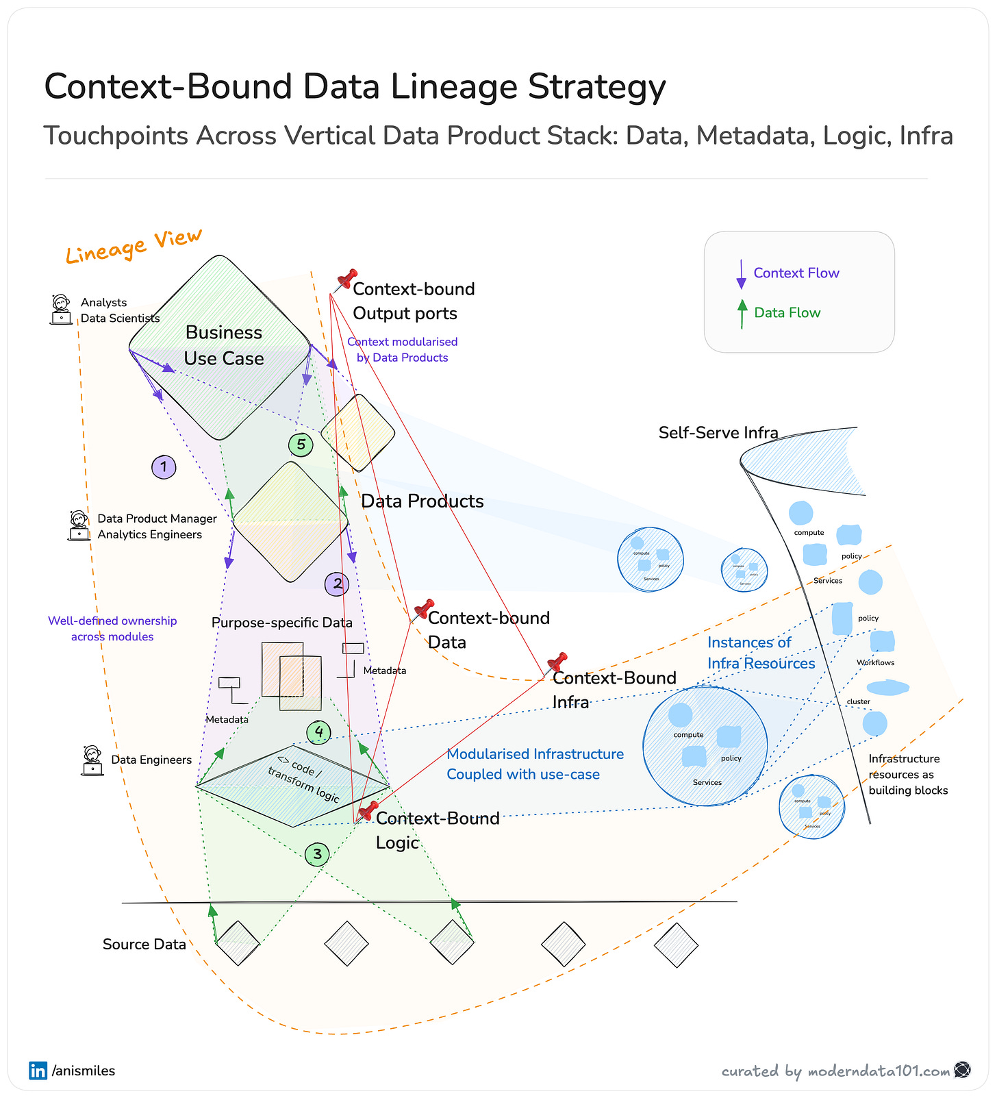 Diagram illustrating a context-bound data lineage strategy across a vertical data product stack. It shows how source data flows through context-bound logic, infrastructure, and data layers to form data products that support business use cases. Arrows depict data flow and context flow, with roles such as data engineers, product managers, and analysts interacting with purpose-specific data, modularised infrastructure, and output ports within a self-serve environment.