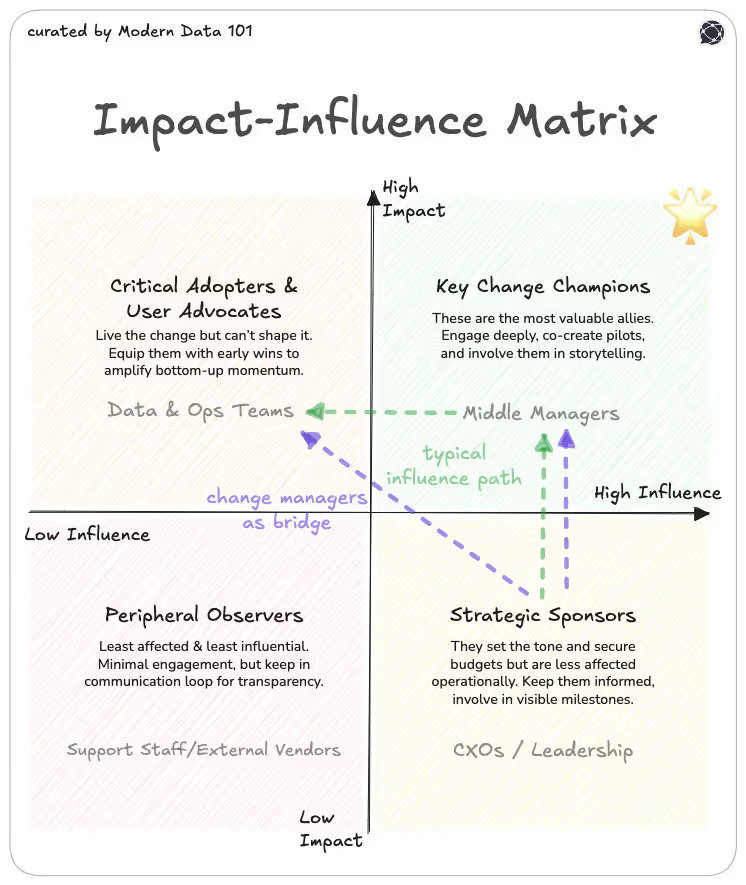 An “Impact-Influence Matrix” with four quadrants mapping stakeholder groups. The vertical axis represents low to high impact; the horizontal axis represents low to high influence. Top-left: “Critical Adopters & User Advocates” (Data & Ops teams). Top-right: “Key Change Champions” (Middle Managers). Bottom-left: “Peripheral Observers” (Support Staff/External Vendors). Bottom-right: “Strategic Sponsors” (CXOs/Leadership). The diagram illustrates typical influence paths and highlights change managers as a bridge between groups.