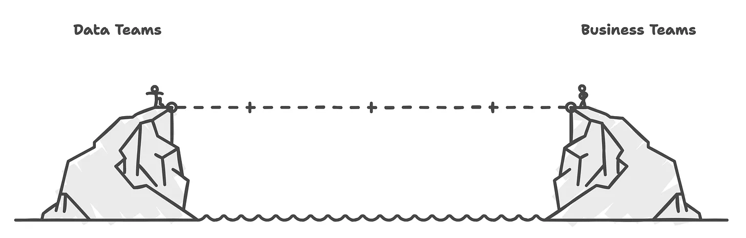 This is a visual representation of the wide gap between business and data teams, which is essential to be addressed for effective data lineage.