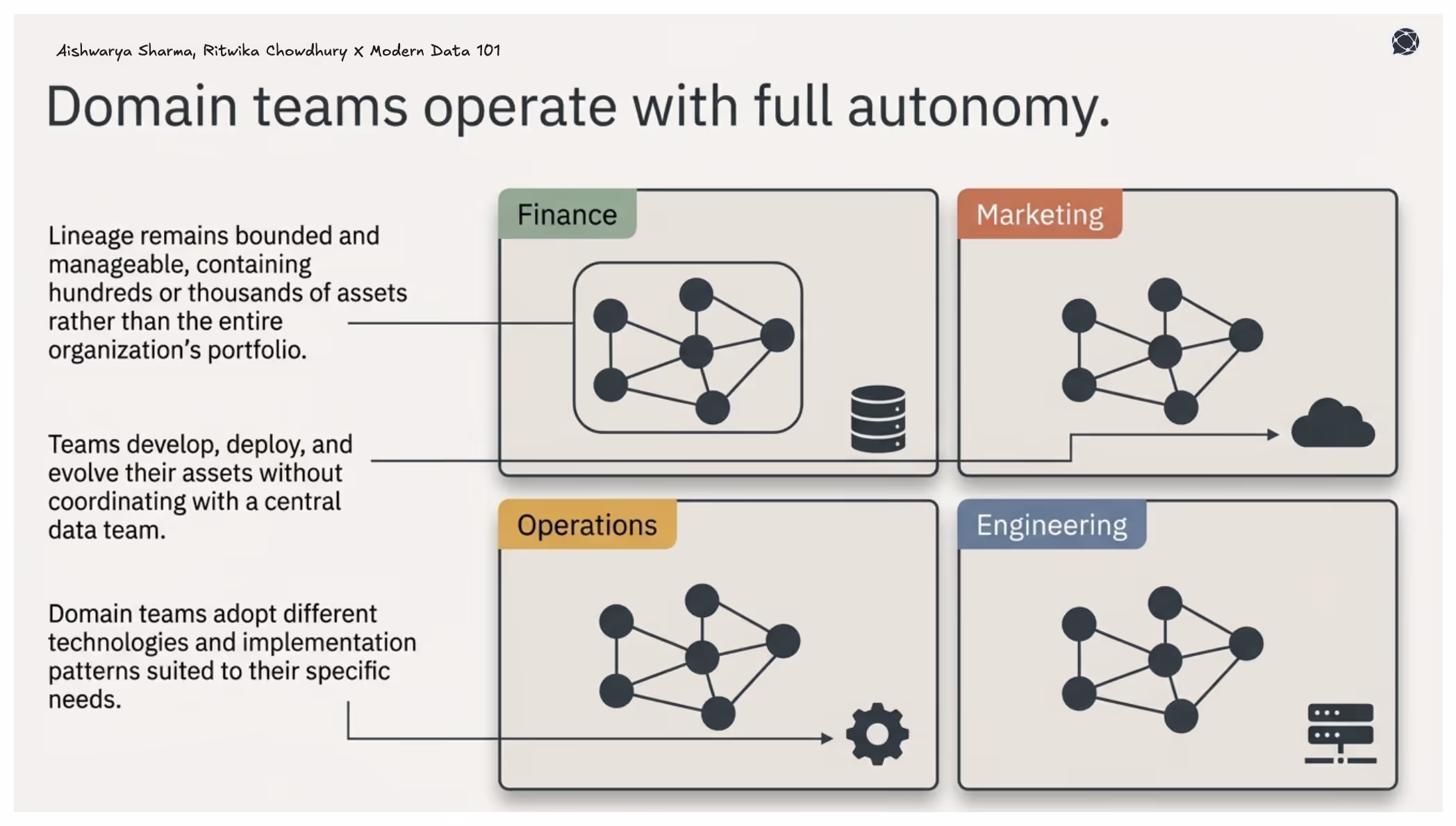 Illustration of separate domain teams, such as Finance, Marketing, Operations, and Engineering, each managing their own network of data assets. The diagram highlights bounded lineage within domains and shows teams using different technologies while operating autonomously without relying on a central data team.