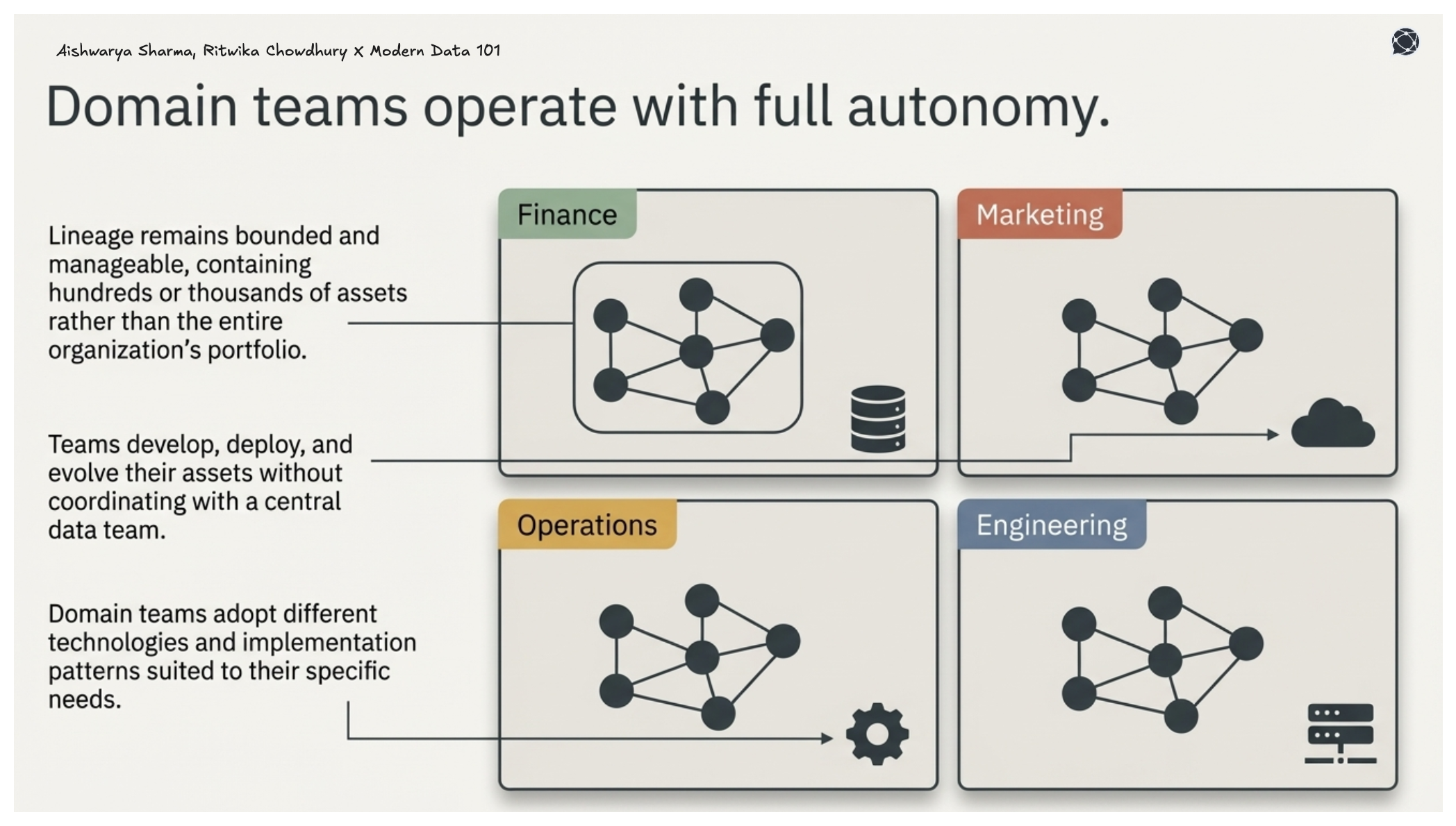 Illustration of separate domain teams, such as Finance, Marketing, Operations, and Engineering, each managing their own network of data assets. The diagram highlights bounded lineage within domains and shows teams using different technologies while operating autonomously without relying on a central data team.