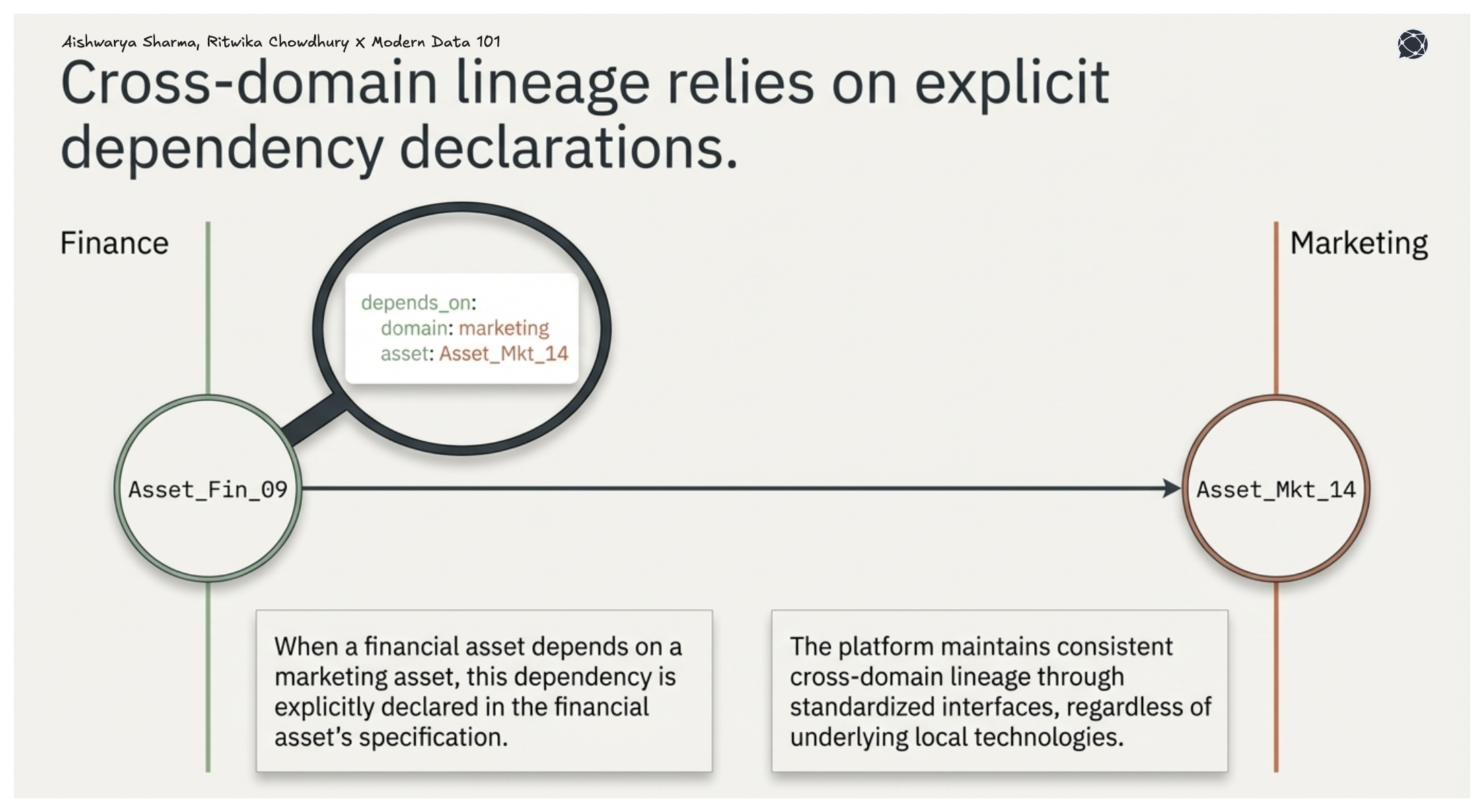 Diagram showing a finance asset (Asset_Fin_09) explicitly declaring a dependency on a marketing asset. A magnified view highlights the dependency metadata, illustrating how standardised declarations maintain consistent lineage across domains.