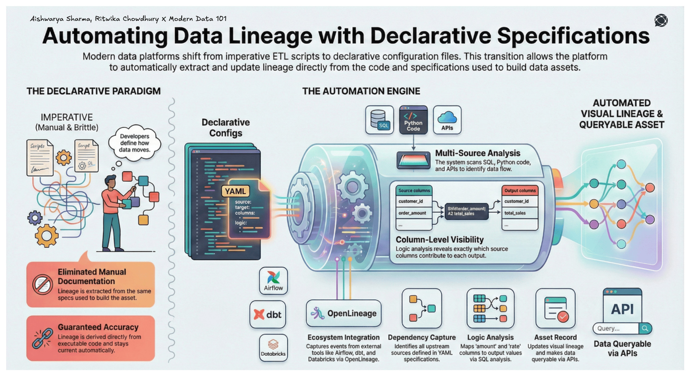 This is a visual representation of different aspects of a data product platform and how they help automate data lineage with declarative specifications.