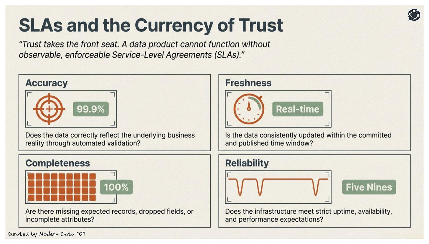 Diagram showing core data product trust signals including accuracy, freshness, reliability, completeness, and SLA guarantees