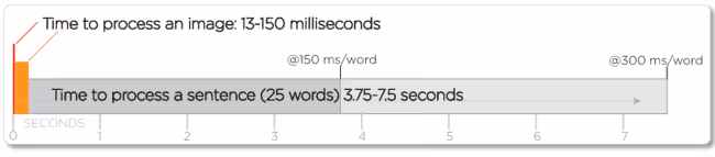 speed words images processing text