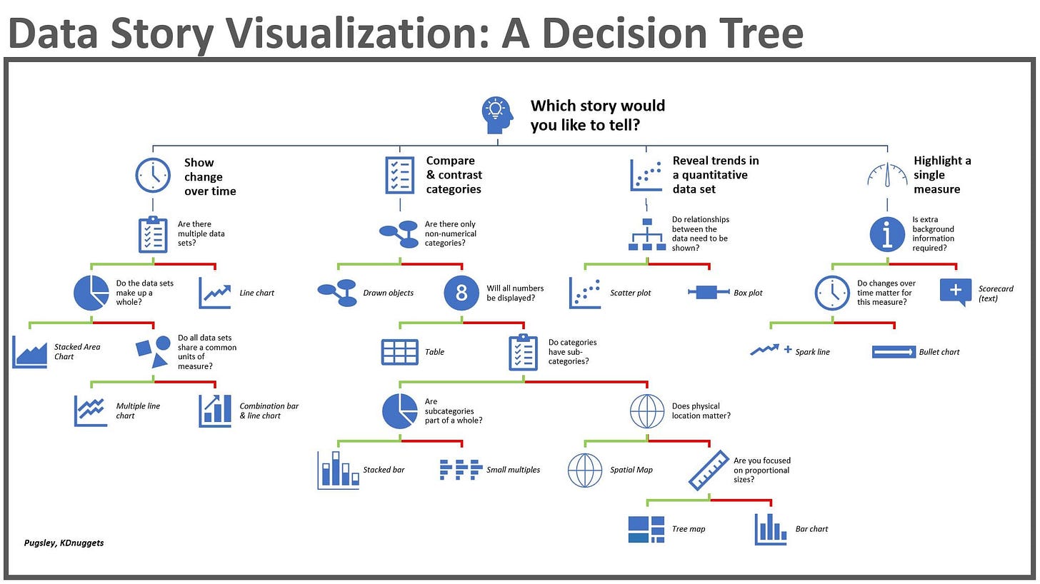 Telling a Great Data Story: A Visualisation Decision Tree
