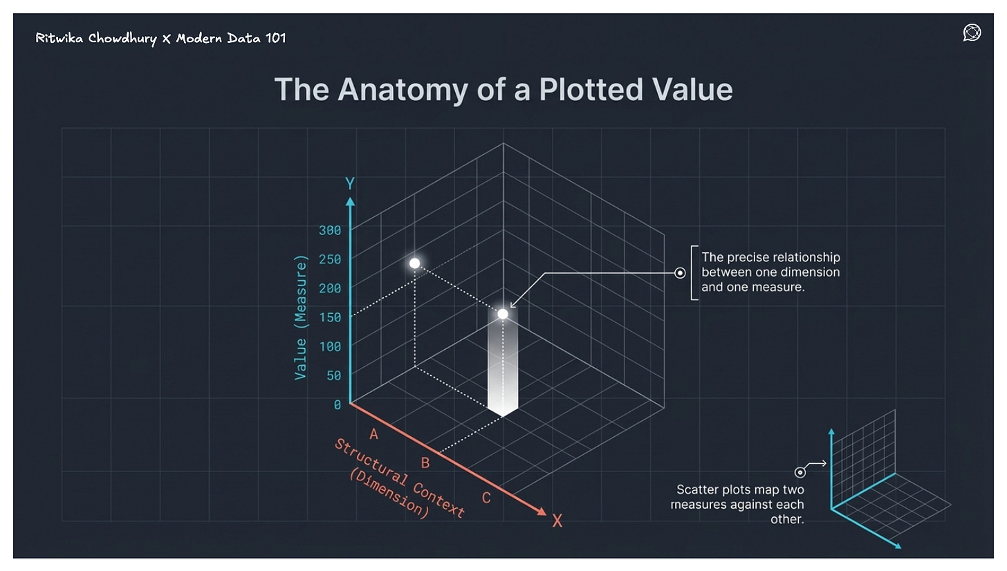 3D-style chart showing relationship between a dimension (X-axis) and a measure (Y-axis), illustrating how values are plotted.
