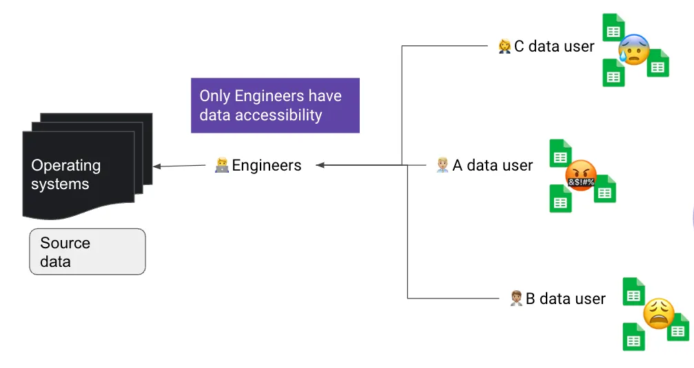 The image describes the biggest barrier with respect to data accessibility. Among multiple data users, only a few of them can truly access source data, which is mostly people from engineering teams. 