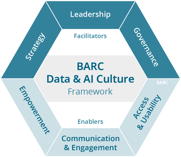 The following image depicts the BARC Data & AI Culture framework, representing how data culture should be cultivated by bringing change to how people think about data and AI