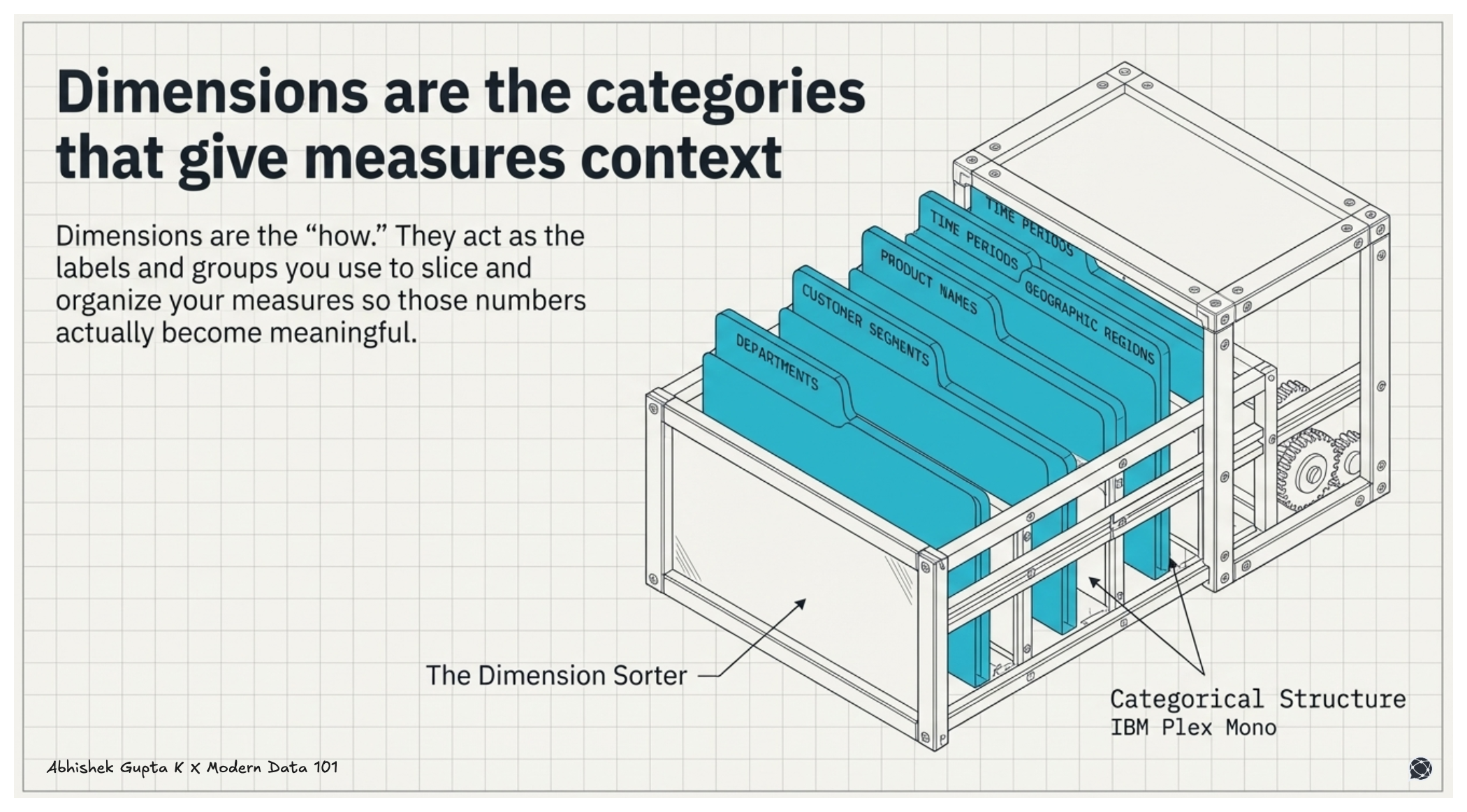 Illustration of a “dimension sorter” organizing categories like time, geography, product, and customer segments to give context to measures.