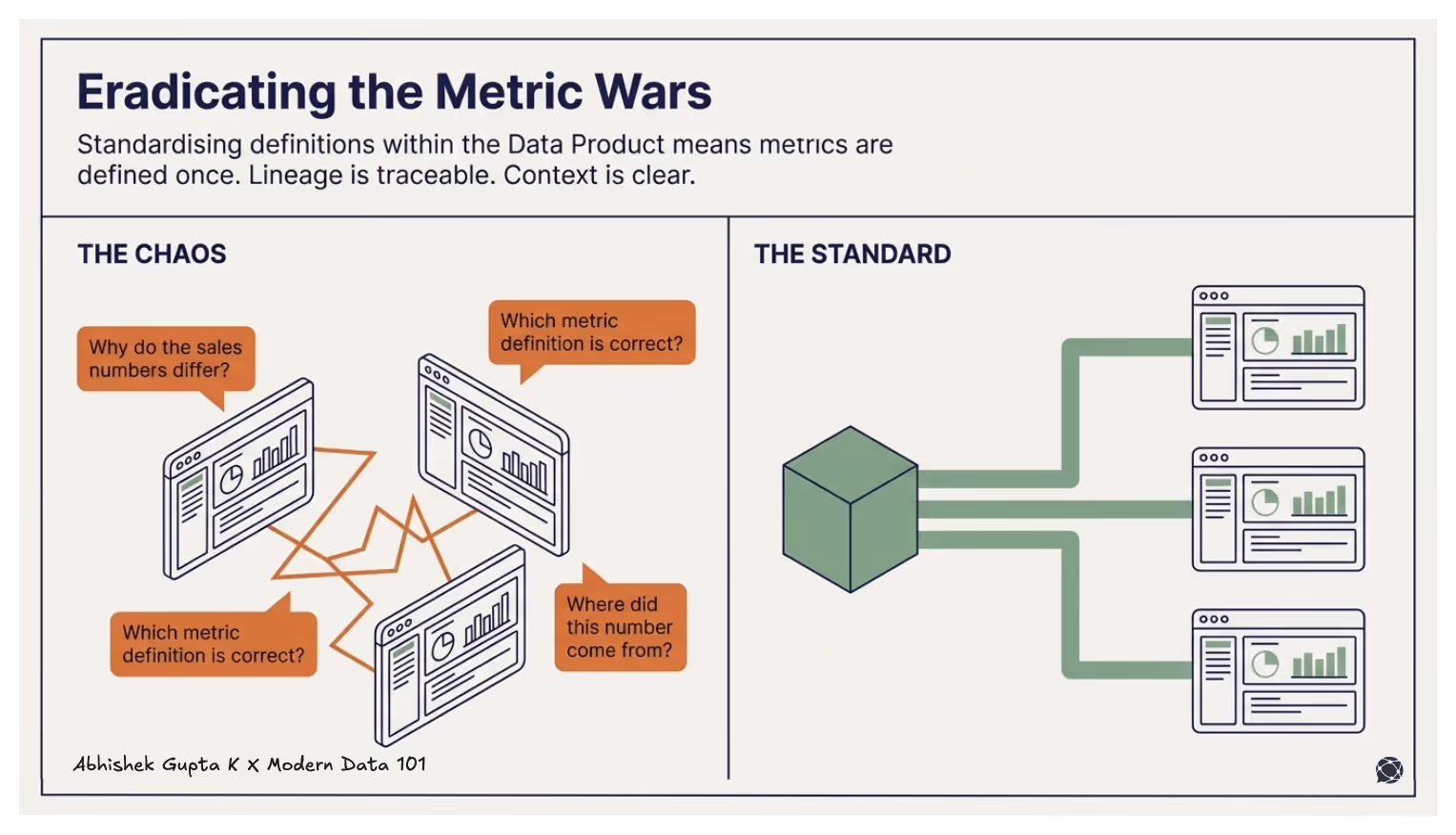 Side-by-side comparison showing chaotic dashboards with conflicting metrics versus a standardized data product feeding consistent metrics to multiple dashboards.