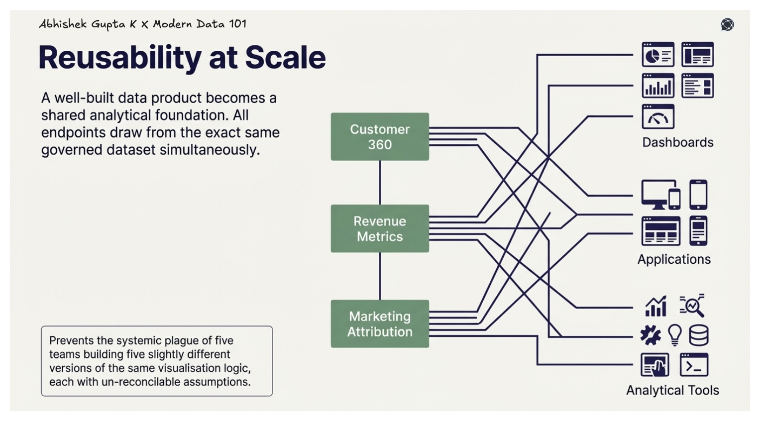 The image shows how data products make visualisation more reusable.