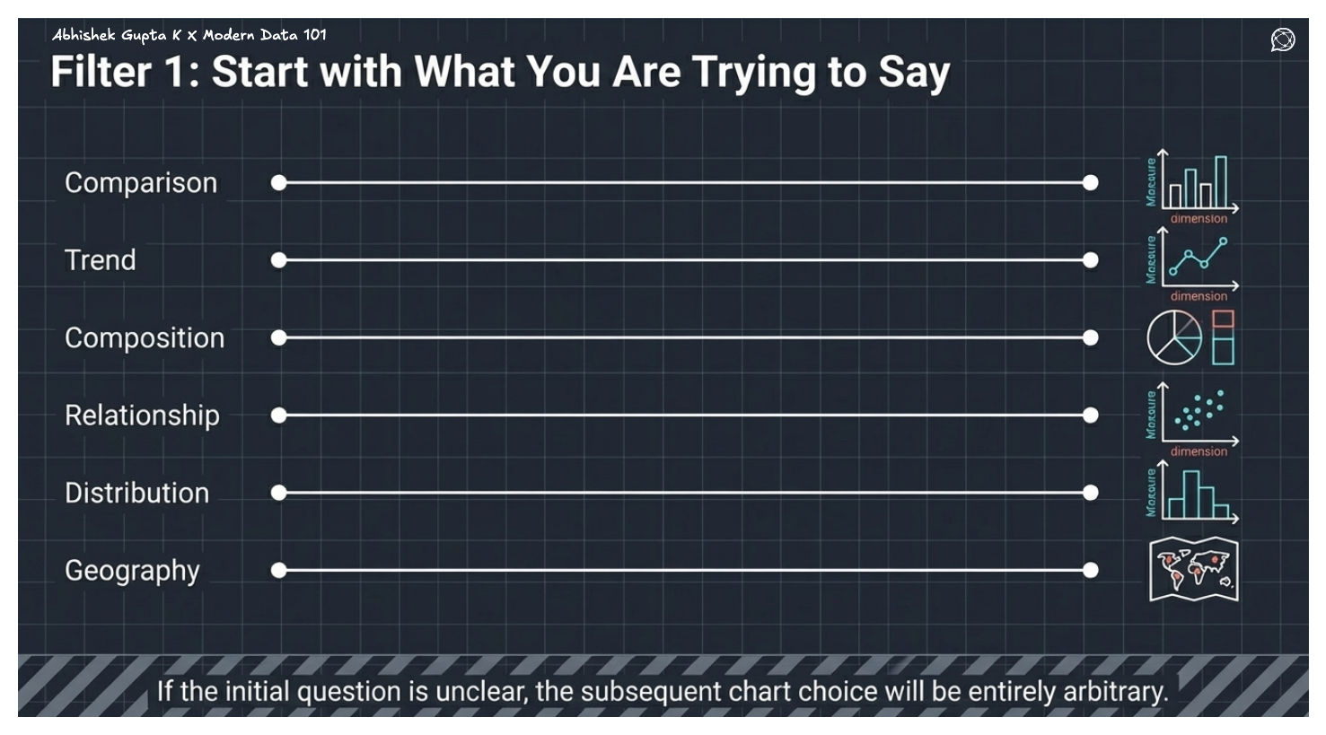 Decision tree guiding chart selection based on goals like trends, comparison, relationships, and single metrics.