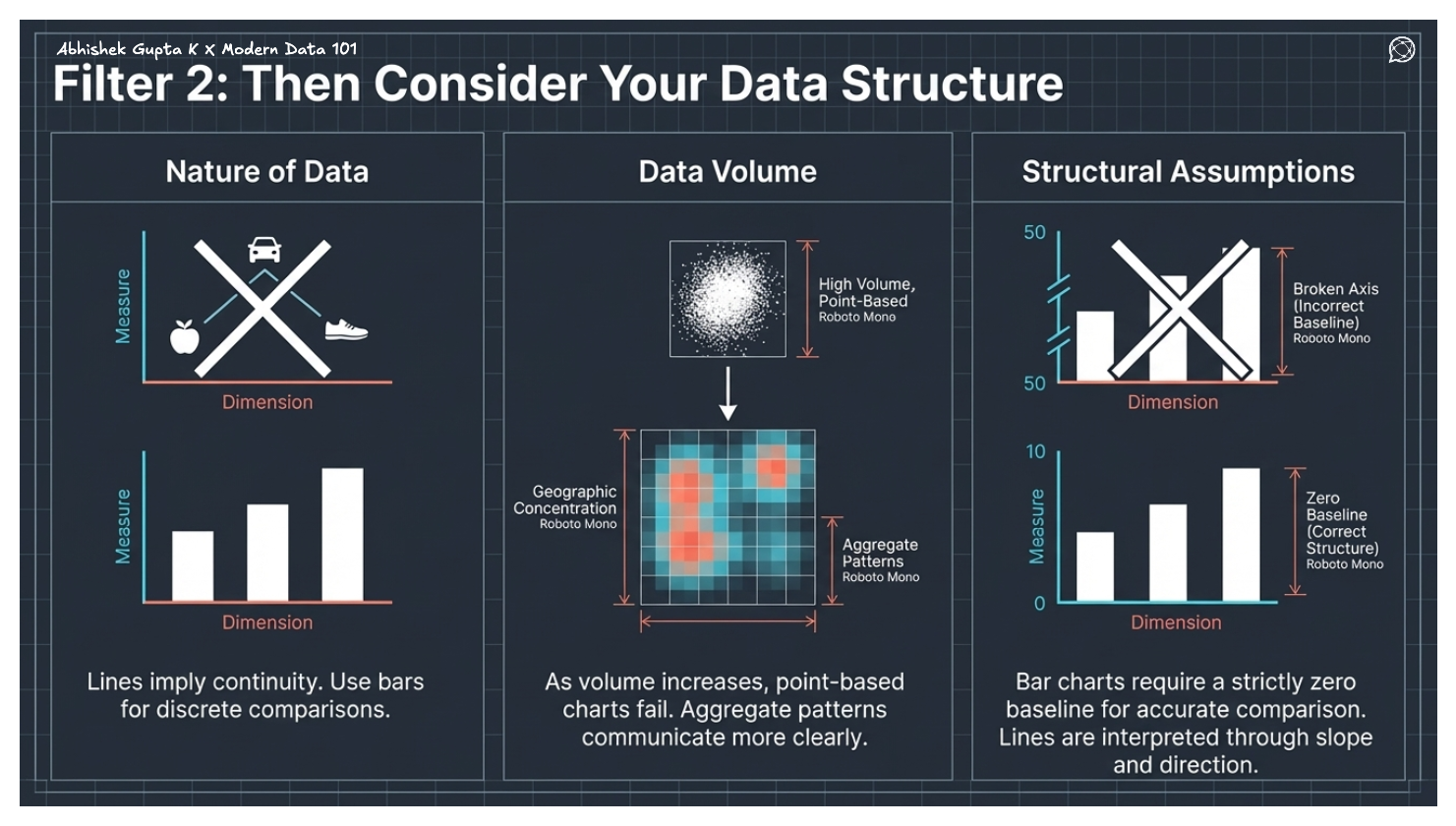 Three panels illustrating data visualization choices: discrete vs continuous data, high-volume aggregation, and correct baseline usage in charts.