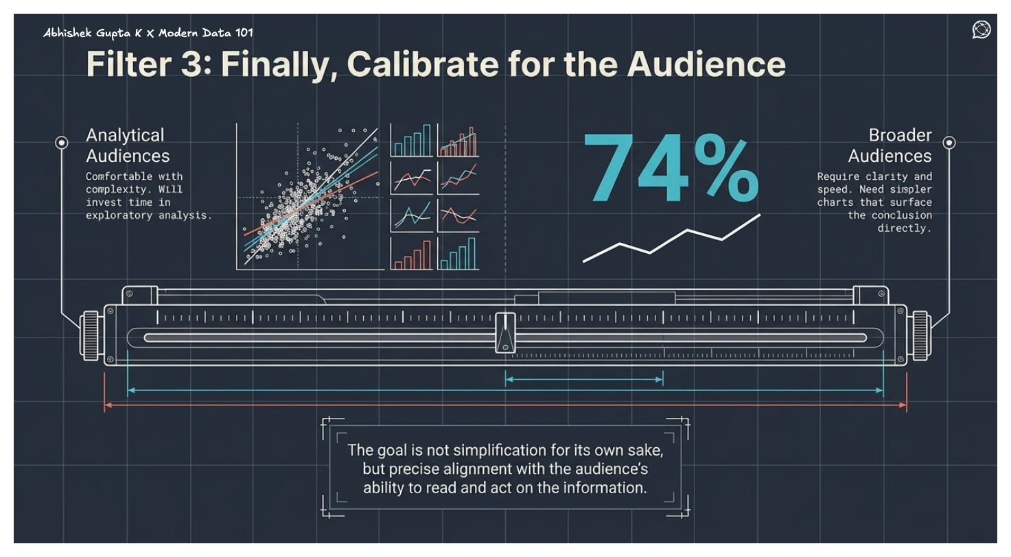 Comparison between analytical and general audiences, highlighting need for simpler visuals and clear takeaways like a prominent 74% metric.