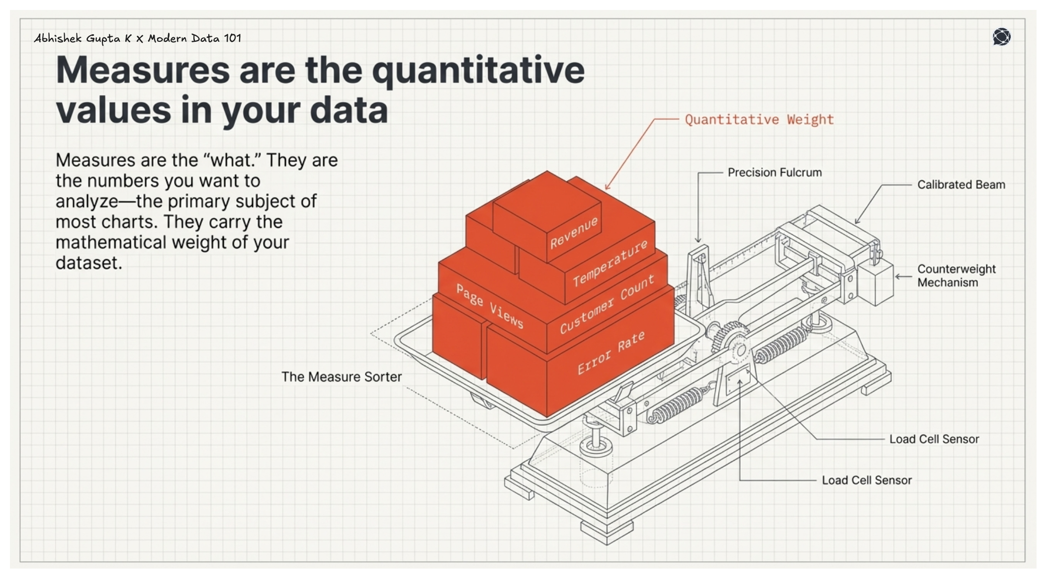 Stacked blocks labeled with metrics like revenue and page views on a weighing scale, representing quantitative values in data.